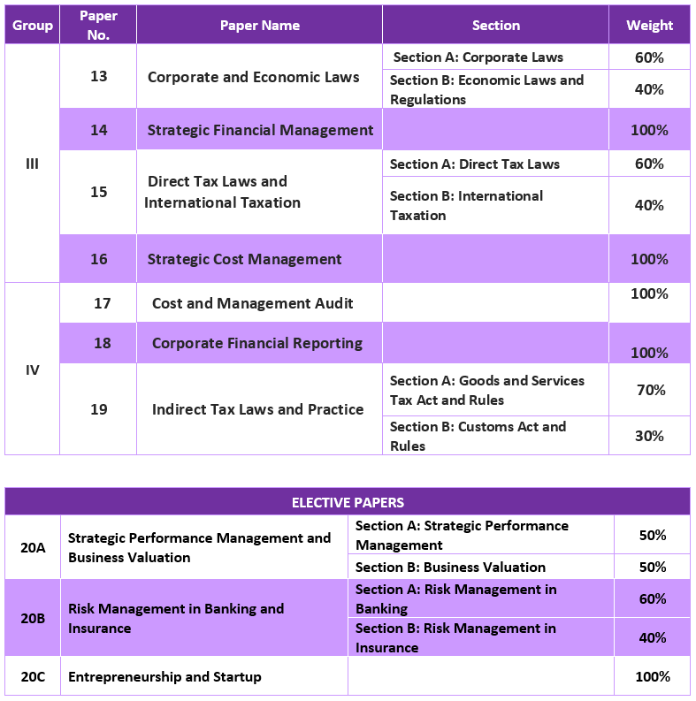 <p style="text-align:justify;"><span style="font-size: 16px;font-family: Verdana;">The CMA Final syllabus builds upon the knowledge from previous levels and aims to: </span></p>